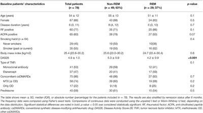 Remission Induced by TNF Inhibitors Plus Methotrexate is Associated With Changes in Peripheral Naïve B Cells in Patients With Rheumatoid Arthritis